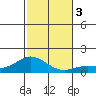 Hanauma Bay tide chart for Sunday, December 3, 2023