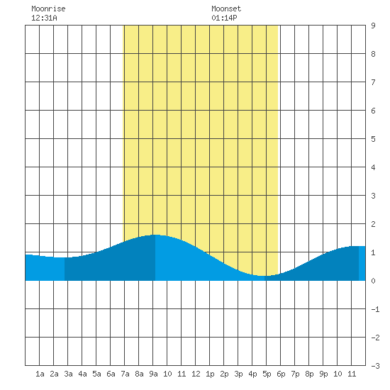 Hanauma Bay tide chart for Tuesday, December 5, 2023