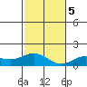 Hanauma Bay tide chart for Tuesday, December 5, 2023