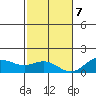 Hanauma Bay tide chart for Thursday, December 7, 2023