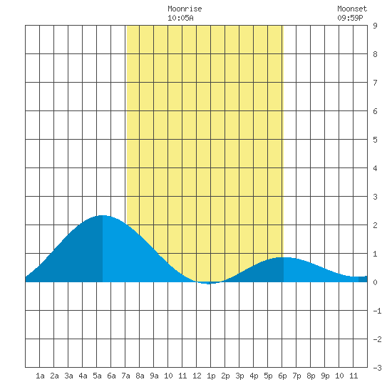 Hanauma Bay tide chart for Sunday, January 14, 2024