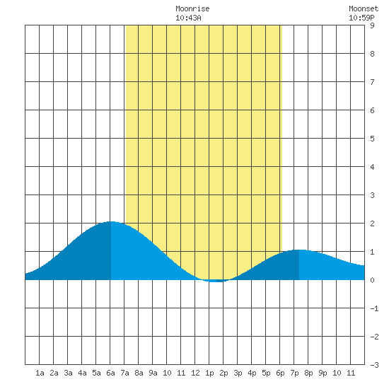 Hanauma Bay tide chart for Monday, January 15, 2024