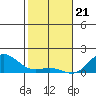Hanauma Bay tide chart for Sunday, January 21, 2024