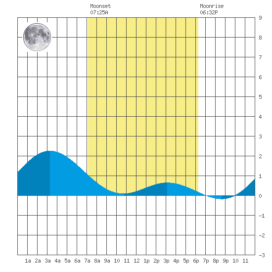 Hanauma Bay tide chart for Thursday, January 25, 2024