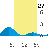 Hanauma Bay tide chart for Saturday, January 27, 2024