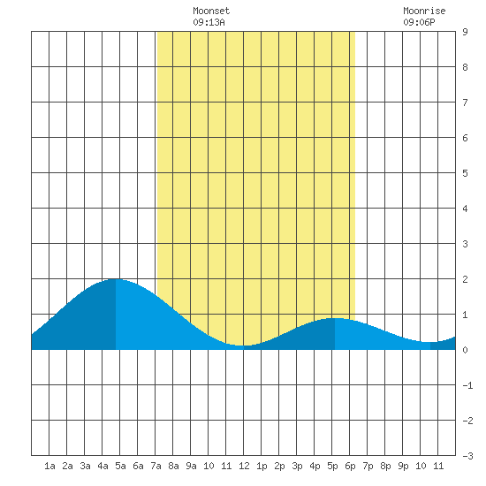 Hanauma Bay tide chart for Sunday, January 28, 2024