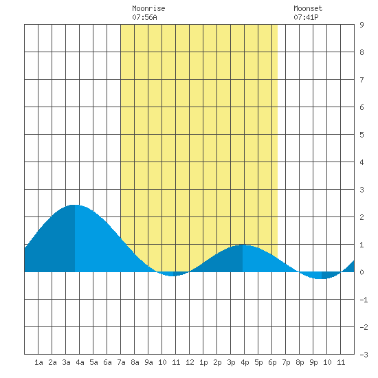 Hanauma Bay tide chart for Saturday, February 10, 2024