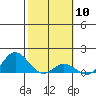 Hanauma Bay tide chart for Saturday, February 10, 2024