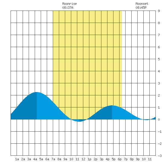 Hanauma Bay tide chart for Sunday, February 11, 2024