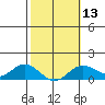 Hanauma Bay tide chart for Tuesday, February 13, 2024