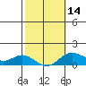 Hanauma Bay tide chart for Wednesday, February 14, 2024