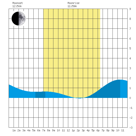 Hanauma Bay tide chart for Friday, February 16, 2024
