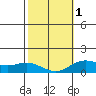 Hanauma Bay tide chart for Thursday, February 1, 2024