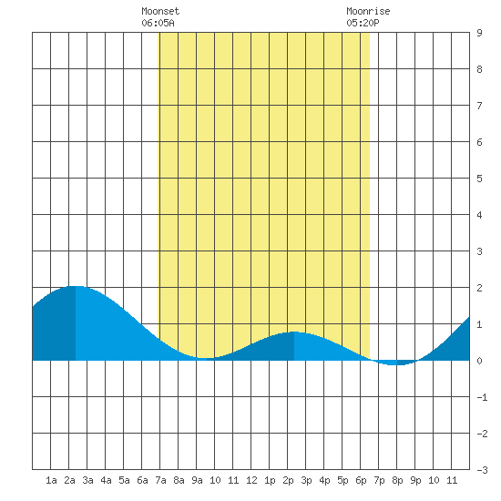 Hanauma Bay tide chart for Thursday, February 22, 2024