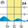 Hanauma Bay tide chart for Saturday, February 24, 2024