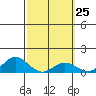 Hanauma Bay tide chart for Sunday, February 25, 2024