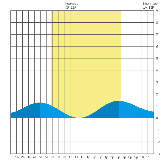 Hanauma Bay tide chart for Wednesday, February 28, 2024