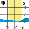 Hanauma Bay tide chart for Friday, February 2, 2024