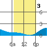 Hanauma Bay tide chart for Saturday, February 3, 2024