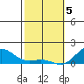 Hanauma Bay tide chart for Monday, February 5, 2024