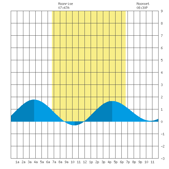 Hanauma Bay tide chart for Monday, March 11, 2024