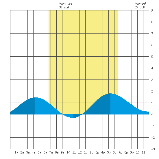 Hanauma Bay tide chart for Tuesday, March 12, 2024