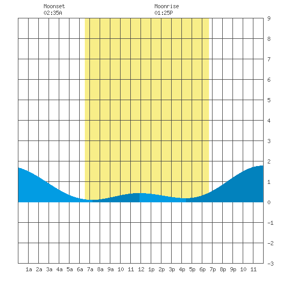 Hanauma Bay tide chart for Monday, March 18, 2024