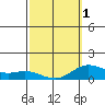 Hanauma Bay tide chart for Friday, March 1, 2024