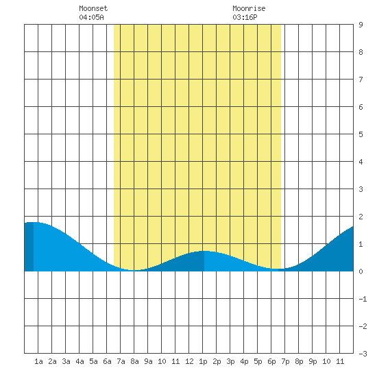 Hanauma Bay tide chart for Wednesday, March 20, 2024