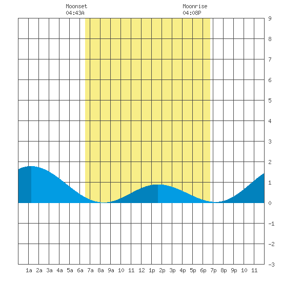 Hanauma Bay tide chart for Thursday, March 21, 2024