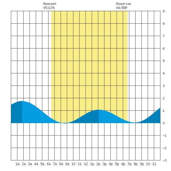 Hanauma Bay tide chart for Friday, March 22, 2024