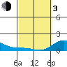 Hanauma Bay tide chart for Sunday, March 3, 2024