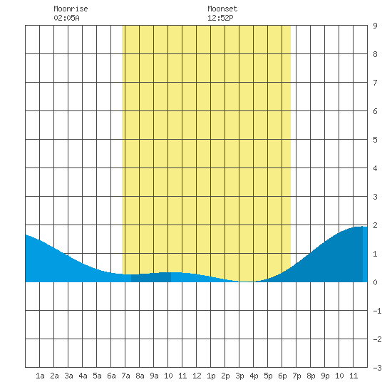 Hanauma Bay tide chart for Monday, March 4, 2024