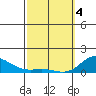 Hanauma Bay tide chart for Monday, March 4, 2024