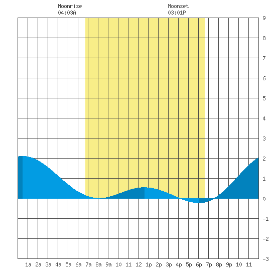 Hanauma Bay tide chart for Wednesday, March 6, 2024