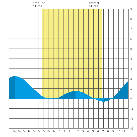 Hanauma Bay tide chart for Thursday, March 7, 2024