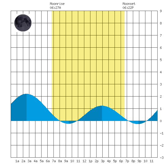 Hanauma Bay tide chart for Saturday, March 9, 2024