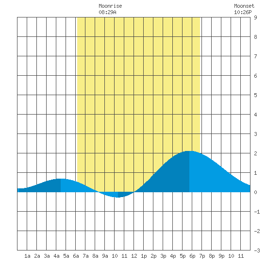 Hanauma Bay tide chart for Thursday, April 11, 2024