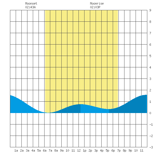 Hanauma Bay tide chart for Wednesday, April 17, 2024