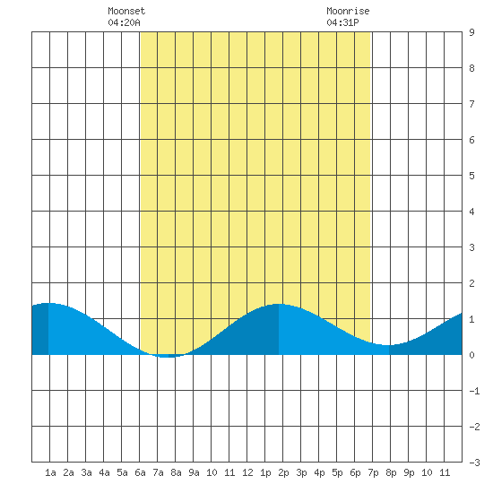 Hanauma Bay tide chart for Saturday, April 20, 2024