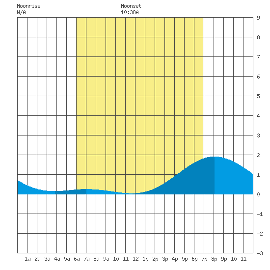 Hanauma Bay tide chart for Monday, April 29, 2024