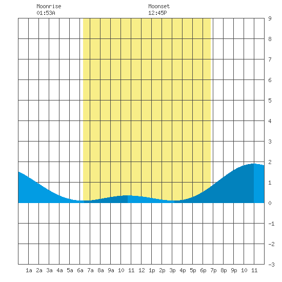 Hanauma Bay tide chart for Tuesday, April 2, 2024