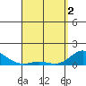 Hanauma Bay tide chart for Tuesday, April 2, 2024