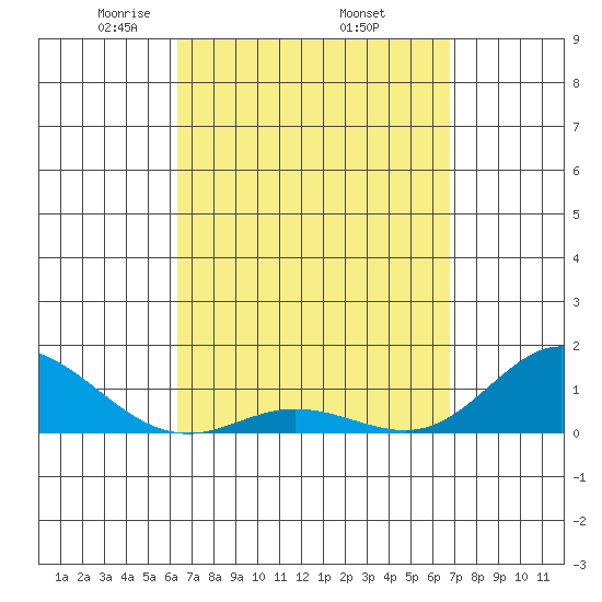 Hanauma Bay tide chart for Wednesday, April 3, 2024