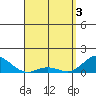 Hanauma Bay tide chart for Wednesday, April 3, 2024