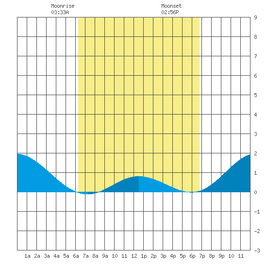 Hanauma Bay tide chart for Thursday, April 4, 2024