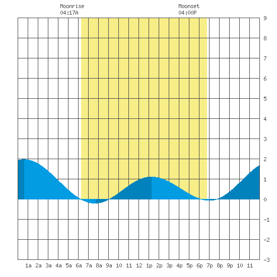 Hanauma Bay tide chart for Friday, April 5, 2024