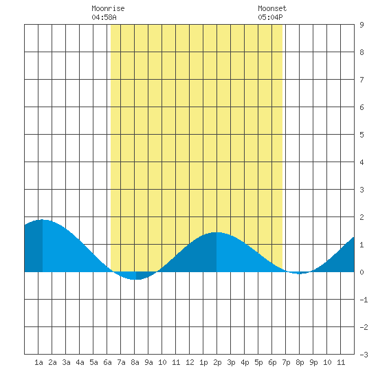 Hanauma Bay tide chart for Saturday, April 6, 2024