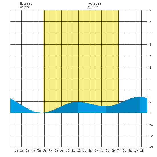 Hanauma Bay tide chart for Thursday, May 16, 2024