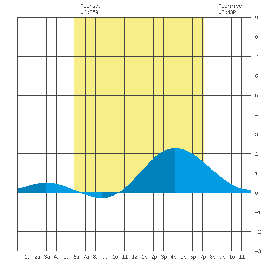 Hanauma Bay tide chart for Friday, May 24, 2024